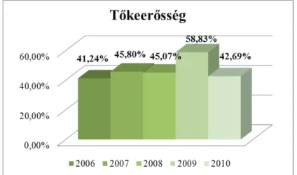 2. ábra: Tőkeerősség alakulása 2006-2010 között a GYSEV Zrt.-nél