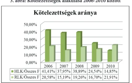 3. ábra: Kötelezettségek alakulása 2006-2010 között