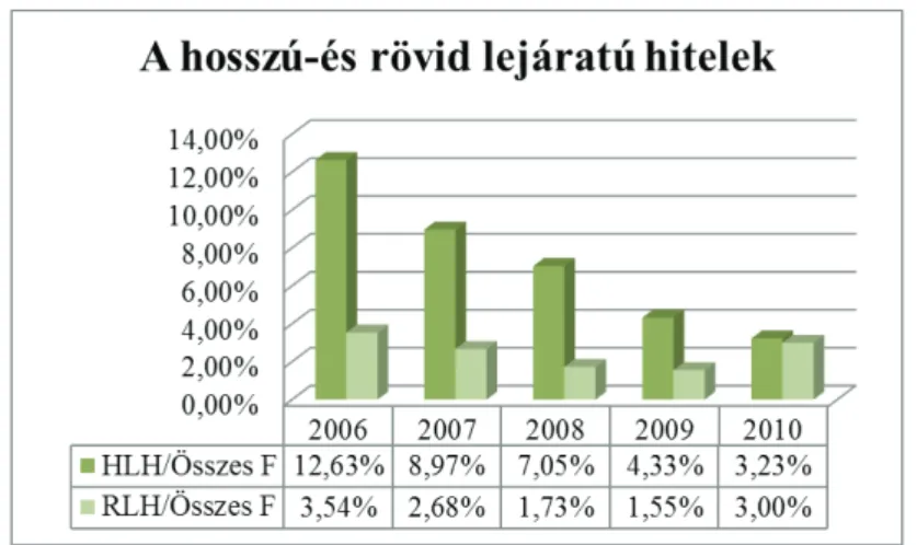 4. táblázat: A nettó forgótőke alakulása 2006-2010 között 