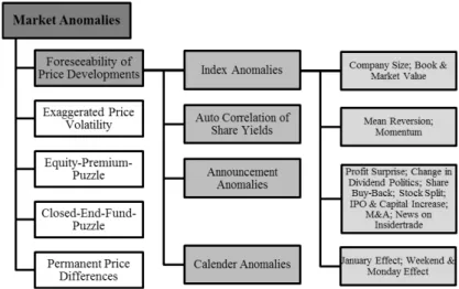 Figure 1: Overview on Market Anomalies
