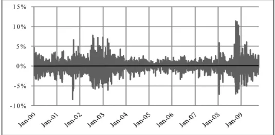 Figure 2: Daily Changes in the DAX (January 2000 - October 2009)