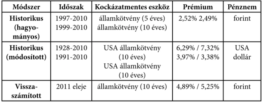 8. táblázat: A magyarországi részvénykockázati prémiumok összefoglaló  táblázata