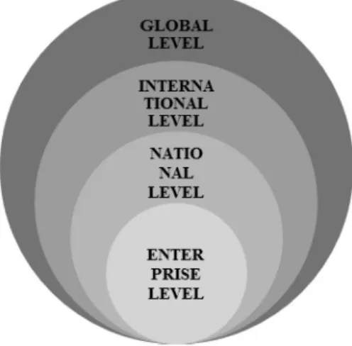 Figure 2 Levels of Global Business Ethic Level