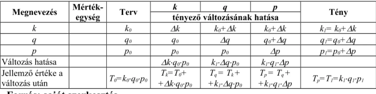 1.5. táblázat.  A munkatáblázat felépítése az abszolút különbözetek módszer alkalmazásához (három tényező esetén)