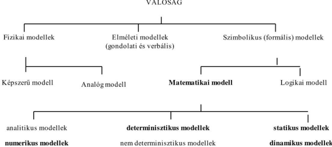 3.1. ábra: A modellek fajtái és a matematikai modellek fontosabb tulajdonságai 