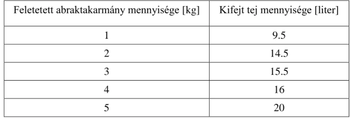 1.7. táblázat. A feletetett abraktakarmány és a kifejt tej mennyisége a kísérletben  Feletetett abraktakarmány mennyisége [kg]  Kifejt tej mennyisége [liter] 