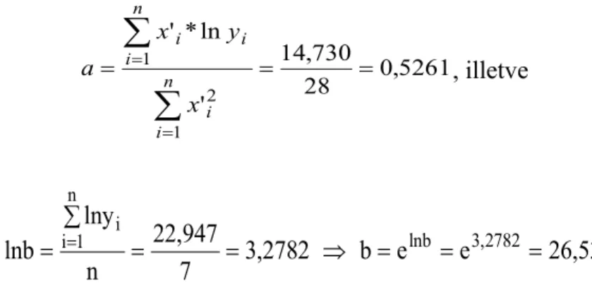 1.5. táblázat. Munkatáblázat a lineárisra visszavezetett trendfüggvény számításához Év Transz-formált