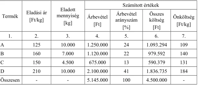 3.5. táblázat. Példa az arányszámos osztókalkulációra, árbevétel-arányok alkalmazásával Termék Eladási ár [Ft/kg] Eladott mennyiség [kg] Számított értékekÁrbevétel [Ft] Árbevétel arányszám [%] Összes költség[Ft] Önköltség[Ft/kg] 1