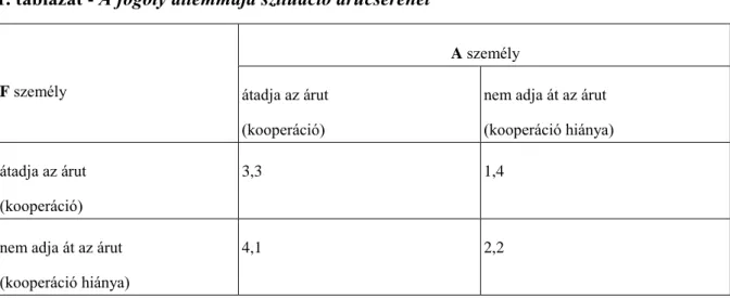 1. táblázat - A fogoly dilemmája szituáció árucserénél