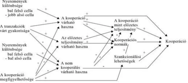 1. ábra. Mikromodell a piaci kooperáció magyarázatához