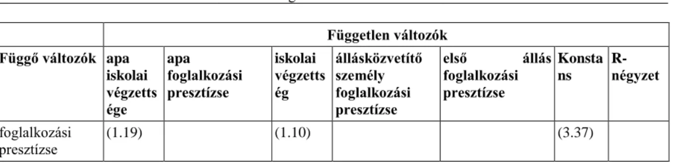 2.4.2.1. 4. táblázat: A jelenlegi vagy utolsó állásukat informális vagy formális csatornán  keresztül megszerző egyénekre felállított státusmegszerzési modell paraméterbecslései: 