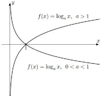 Ha az a &gt; 1 (17. ábra), akkor az f függvény szigorúan monoton növekvő, ha 0 &lt; a &lt; 1  (18