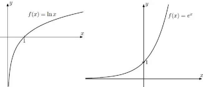 20. ábra: A természetes alapú exponenciális és logaritmus függvények 