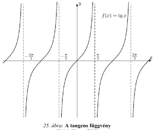 25. ábra: A tangens függvény 