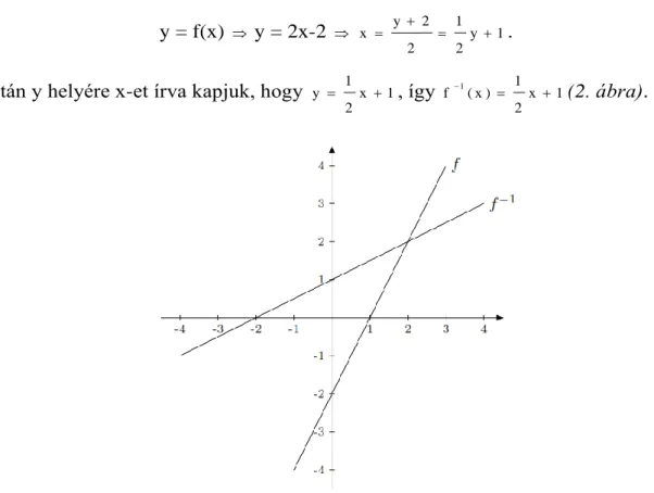 2. ábra: A f függvény és inverzének grafikonja 