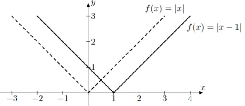 11. ábra: Az f(x) ábrázolásához szükséges transzformációs lépések: eltolás 