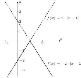 13. ábra: Az f(x) ábrázolásához szükséges utolsó transzformáció: tükrözés 
