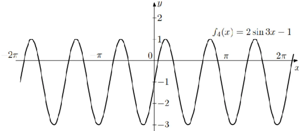 16. ábra: Az f(x) függvényhez vezető utolsó transzformációs lépés: eltolás x-tengelyen 
