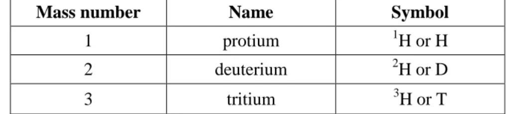 Table I-1 shows a list of natural isotopes of some of the elements. 