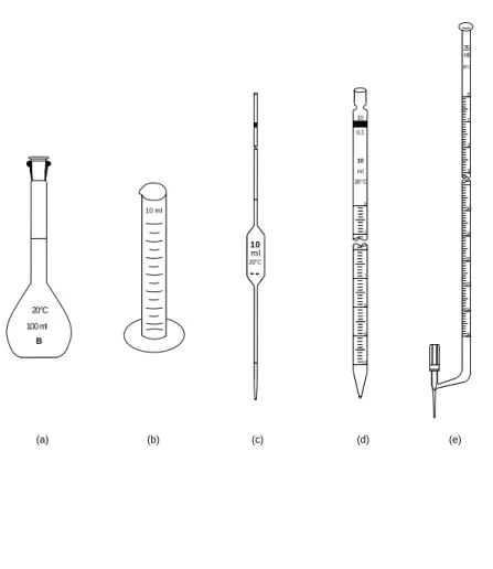 Figure III-6. Volumetric glassware 