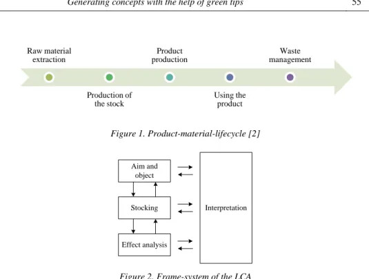 Figure 1. Product-material-lifecycle [2]  Aim and  object Stocking Effect analysis Interpretation