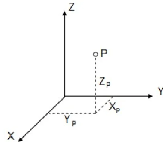 1-9. ábra A térbeli derékszögű koordinátarendszer és a derékszögű koordináták