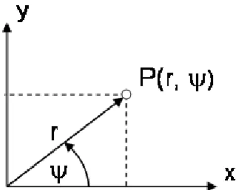1-13. ábra A síkbeli matematikai derékszögű koordinátarendszer és a polár koordináták