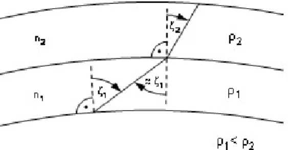 10-12. ábra. A légköri sugártörés két különböző törésmutatójú közeg határán