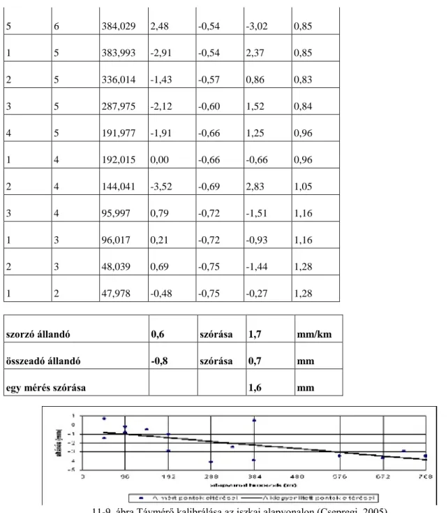 11-9. ábra Távmérő kalibrálása az iszkai alapvonalon (Csepregi, 2005)