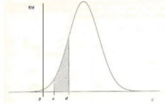 A sűrűségfüggvény  (12-2. ábra) definíciója: Az f(x) sűrűségfüggvény az eloszlásfüggvény derivált függvénye,  f(x)≥0,  végtelen  határok  közötti  integrálja  1-el  egyenlő