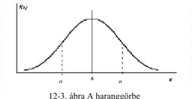 12-3. ábra A haranggörbe