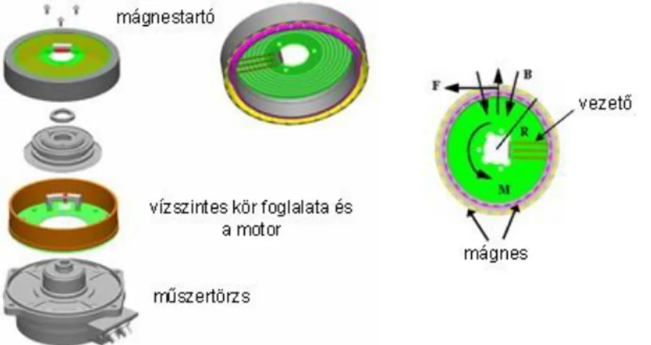4-15. ábra A szervomotor szerkezeti felépítése (balra) és a vezérlés alapelve (jobbra) T