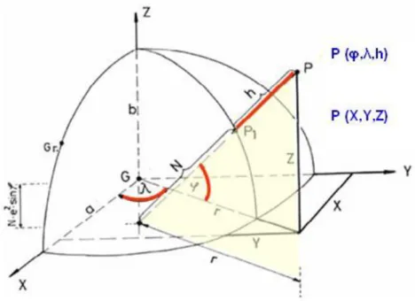 7-8. ábra A φ, λ,h és X, Y, Z koordináták a WGS-84 rendszerben