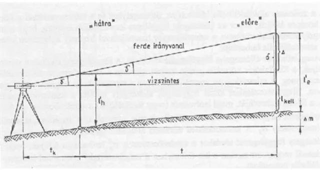 9-6. ábra Az irányvonal-ferdeség meghatározása (Krauter, 2002)
