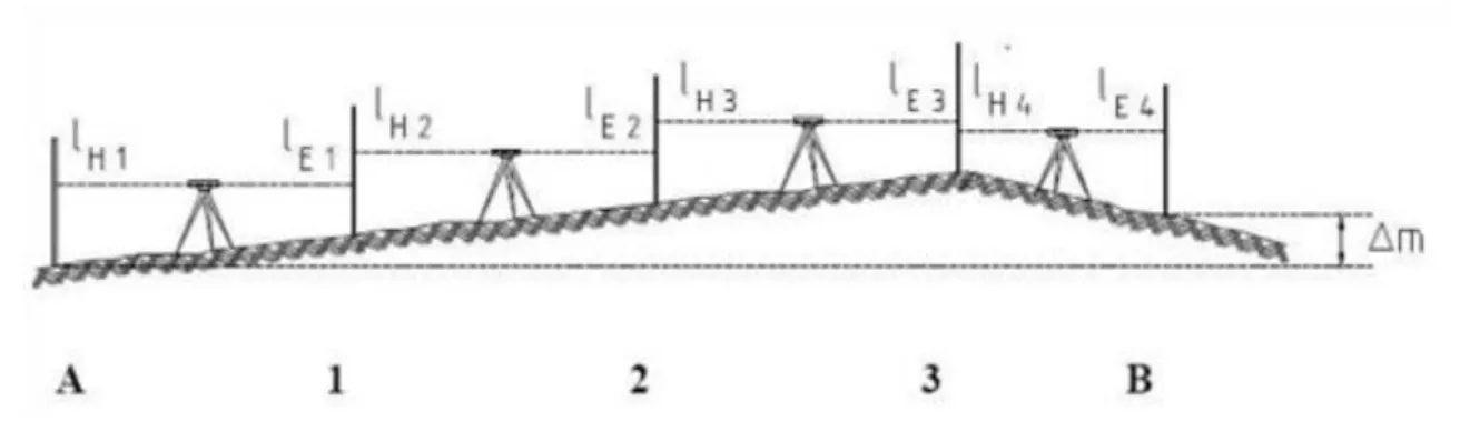 9-4. ábra A magasságkülönbség meghatározása több műszerállásban