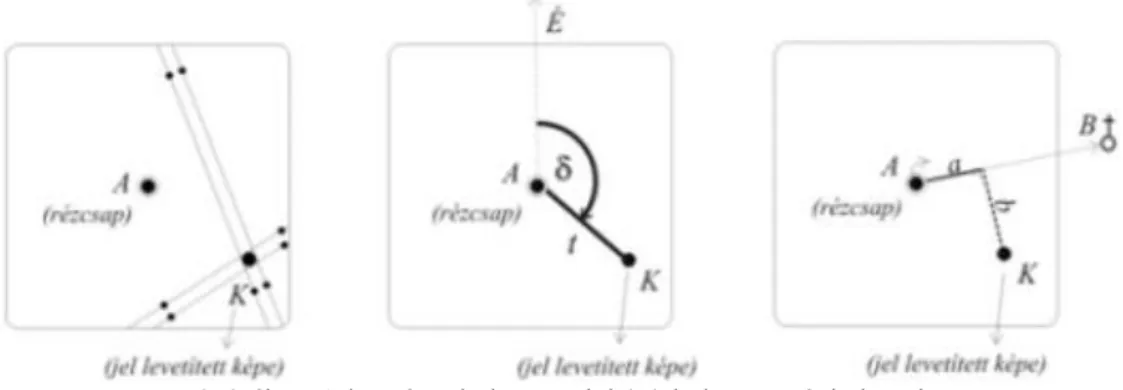 3-6. ábra. A levetített külpontos jel (K) külpontossági elemei