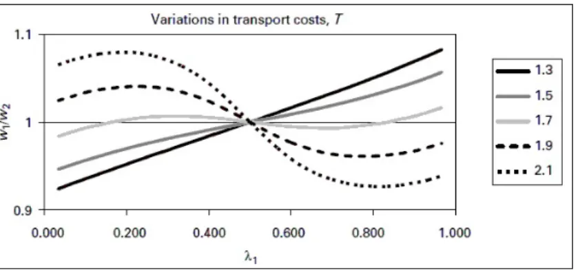 Figure on transport costs