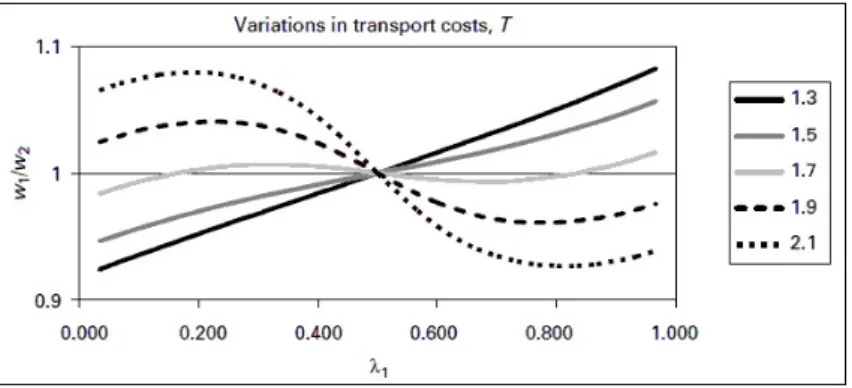 Figure on transport costs