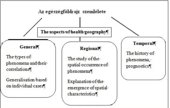 Figure 2: The aspects of the approach of health geography