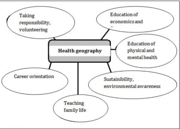 Figure 5.: The role of health geography in the realisation of development tasks in geography education