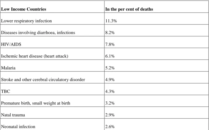 Table  3:  the  main  causes  of  death  in  low  income  countries  (In  the  %  of  deaths)  (yellow  marks  the  infectious  diseases)