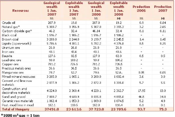Table 9.1 Summarized data of the known mineral  wealth  of Hungary [x ]