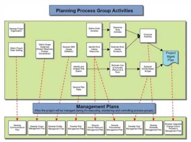 Fig. 2.4. Overview of project planning (Source: Wikipedia)