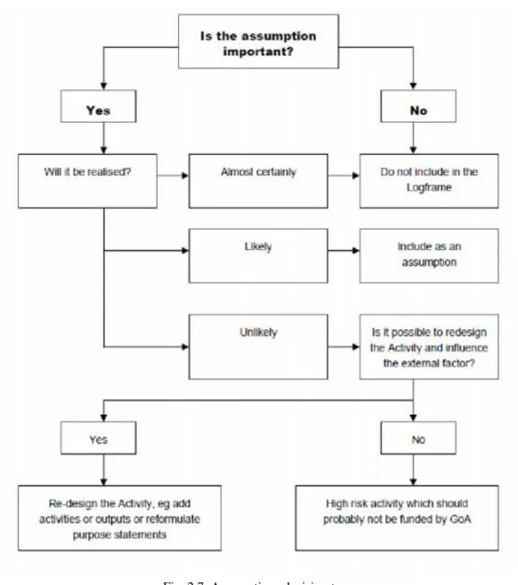 Fig. 2.7. Assumptions decision tree