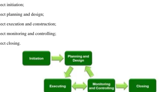 Fig. 2.1. Project phases. (Source: http://en.wikipedia.org/wiki/File:Project_Management_(phases).png)