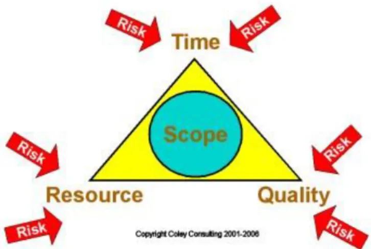 Fig. 2.2. The project triangle (Source: Coley Consulting Group) The aim of project planning is to balance: