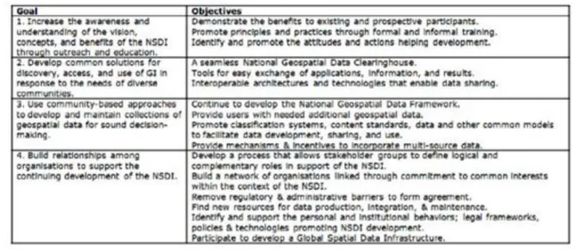 Fig. 5.3. NSDI goals and objectives (Source: FGDC) Key elements for success