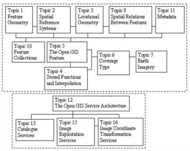Figure 6.1: Relationship of OGC Abstract Specification Topics (Source: Vanier, 2004)