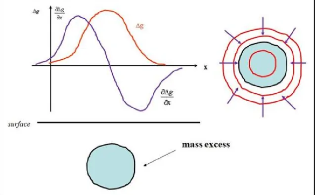 Fig. 9:  Change  in gravity acceleration ( ) and  horizontal gradient along a  profile (left) and  horizontal gradient map (right) over  a sphere-like  body