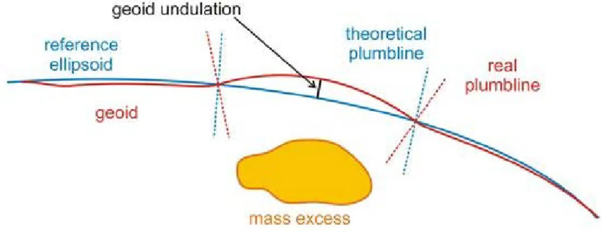 Fig. 2:  Demonstration of reference ellipsoid,  geoid, geoid undulation, real  and  theoretical plumbline